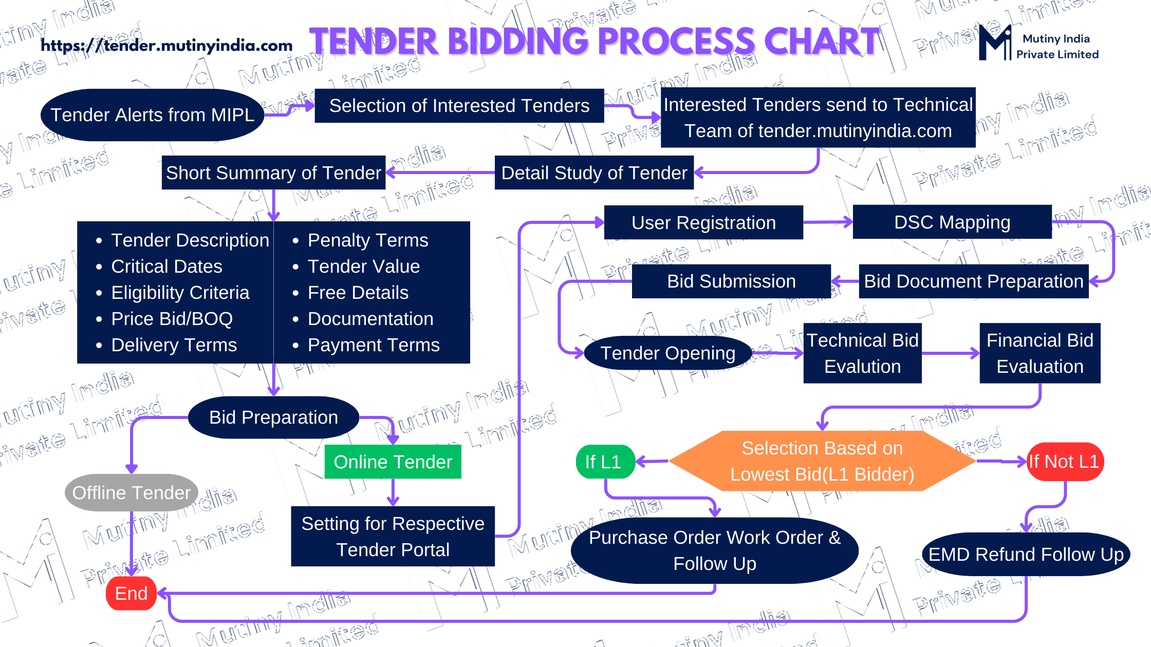 bidding_processing